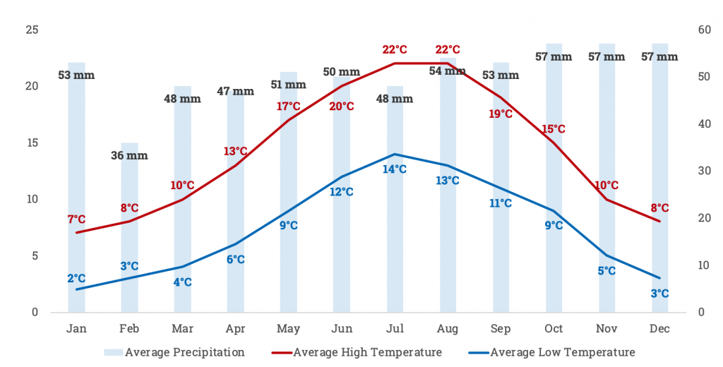 London Temperature and precipitation